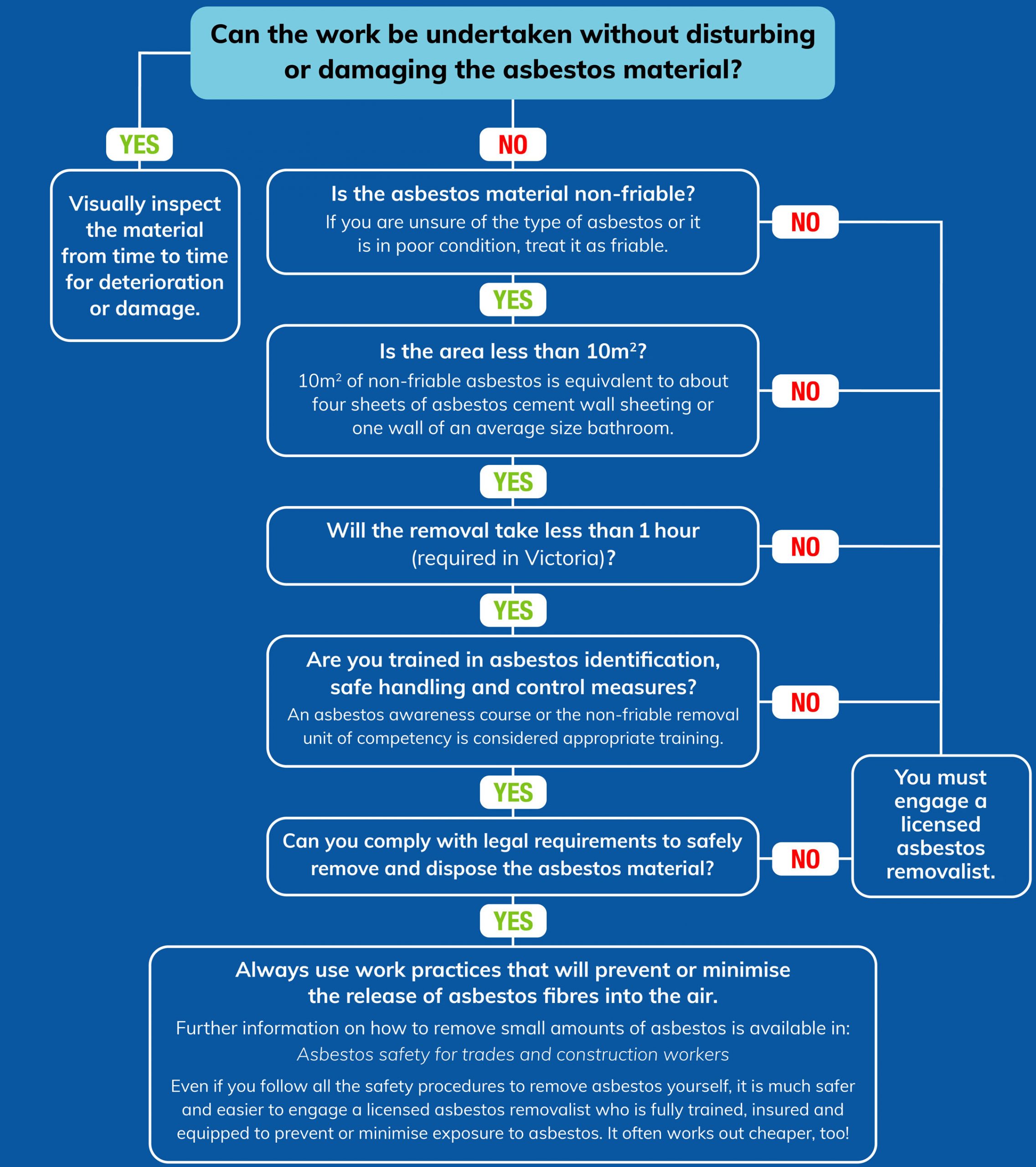 Flowchart to determine if work can be undertaken without damaging or disturbing the asbestos material
